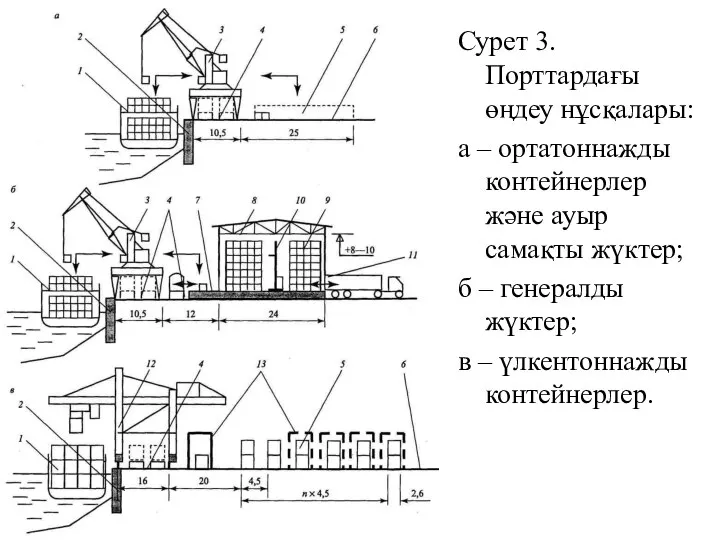 Сурет 3. Порттардағы өңдеу нұсқалары: а – ортатоннажды контейнерлер және ауыр