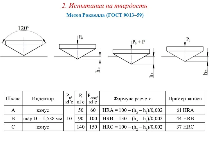 2. Испытания на твердость Метод Роквелла (ГОСТ 9013–59)