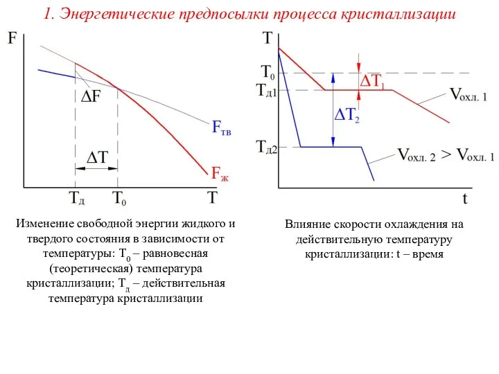 1. Энергетические предпосылки процесса кристаллизации Изменение свободной энергии жидкого и твердого