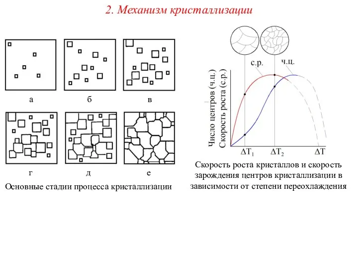 2. Механизм кристаллизации Основные стадии процесса кристаллизации Скорость роста кристаллов и