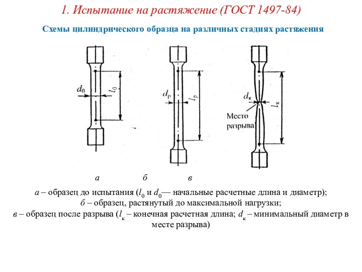 Схемы цилиндрического образца на различных стадиях растяжения 1. Испытание на растяжение