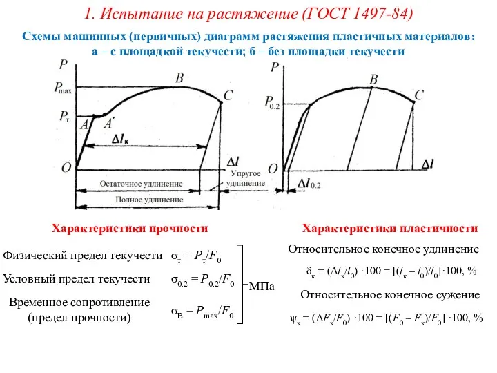 Схемы машинных (первичных) диаграмм растяжения пластичных материалов: а – с площадкой