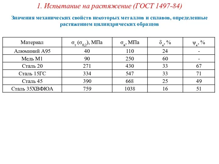 Значения механических свойств некоторых металлов и сплавов, определенные растяжением цилиндрических образцов