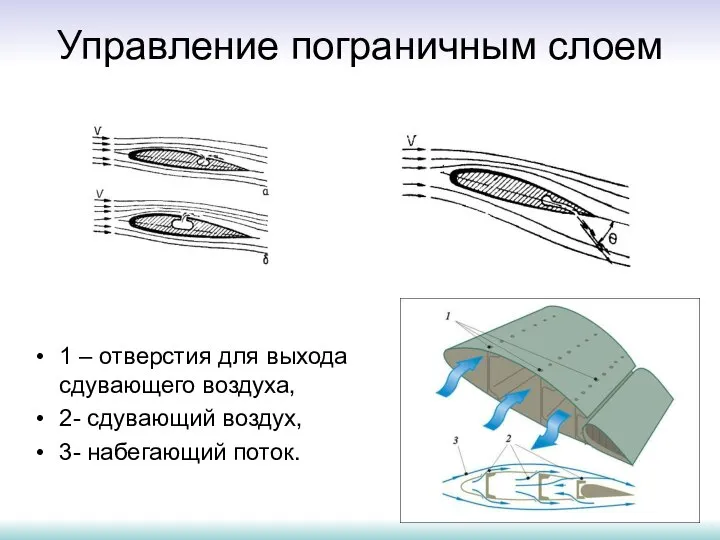 Управление пограничным слоем 1 – отверстия для выхода сдувающего воздуха, 2- сдувающий воздух, 3- набегающий поток.