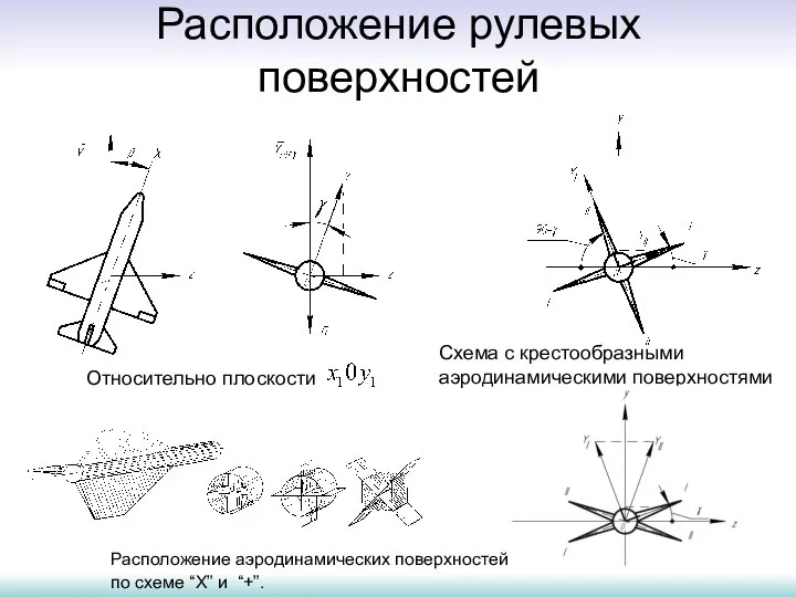 Расположение рулевых поверхностей Относительно плоскости Схема с крестообразными аэродинамическими поверхностями Расположение