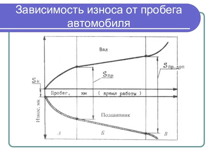 Зависимость износа от пробега автомобиля