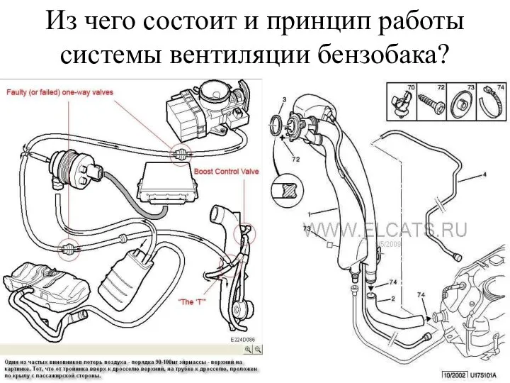 Из чего состоит и принцип работы системы вентиляции бензобака?