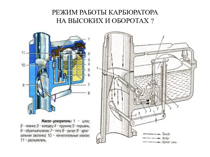 РЕЖИМ РАБОТЫ КАРБЮРАТОРА НА ВЫСОКИХ И ОБОРОТАХ ?