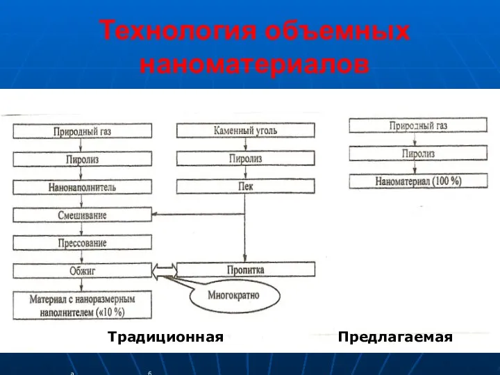 Технология объемных наноматериалов Традиционная Предлагаемая а б