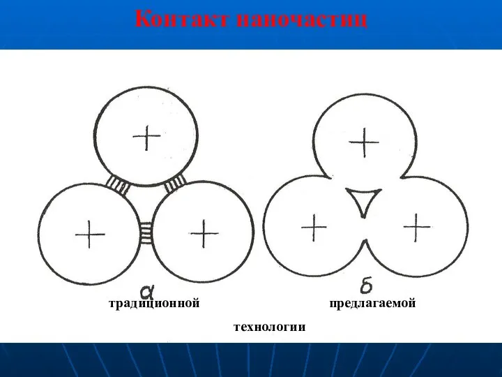 Контакт наночастиц традиционной предлагаемой технологии