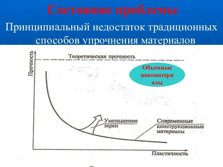 Состояние проблемы Принципиальный недостаток традиционных способов упрочнения материалов Объемные наноматериалы