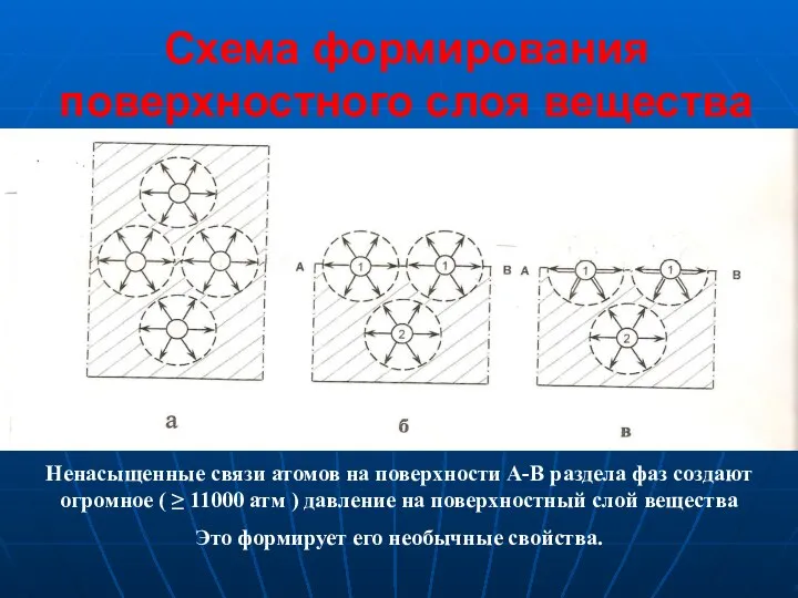 Схема формирования поверхностного слоя вещества Ненасыщенные связи атомов на поверхности А-В