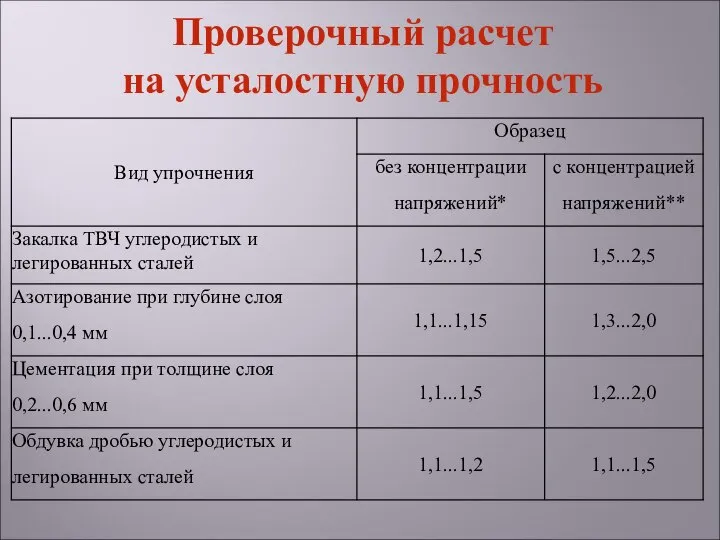 Проверочный расчет на усталостную прочность