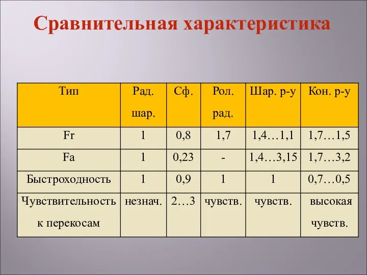 Сравнительная характеристика