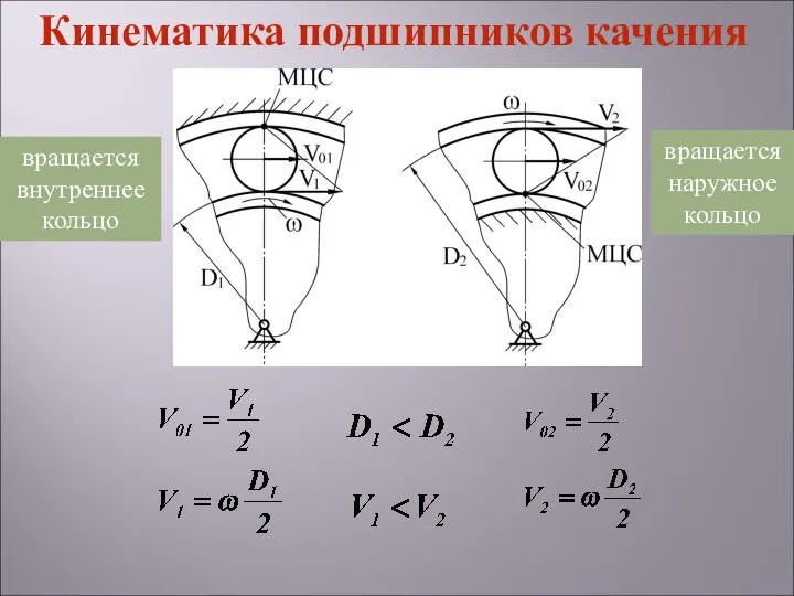 вращается внутреннее кольцо вращается наружное кольцо Кинематика подшипников качения