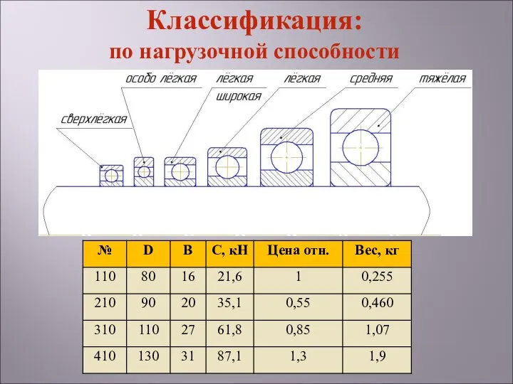 Классификация: по нагрузочной способности