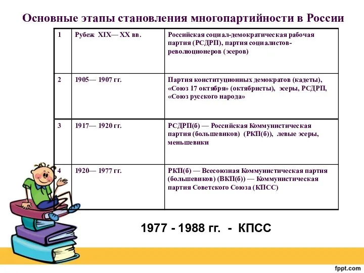 Основные этапы становления многопартийности в России 1977 - 1988 гг. - КПСС