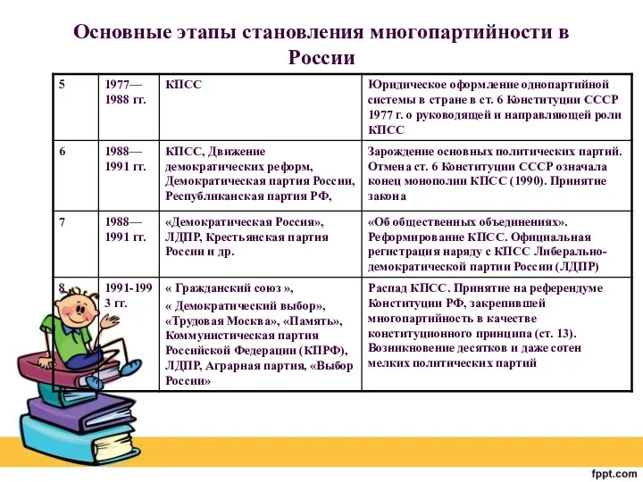 Основные этапы становления многопартийности в России