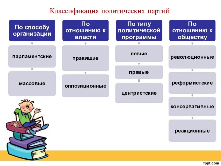 Классификация политических партий