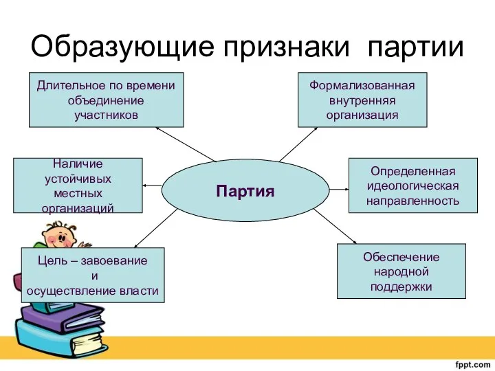 Партия Образующие признаки партии