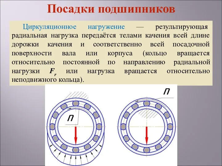 Циркуляционное нагружение — результирующая радиальная нагрузка передаётся телами качения всей длине