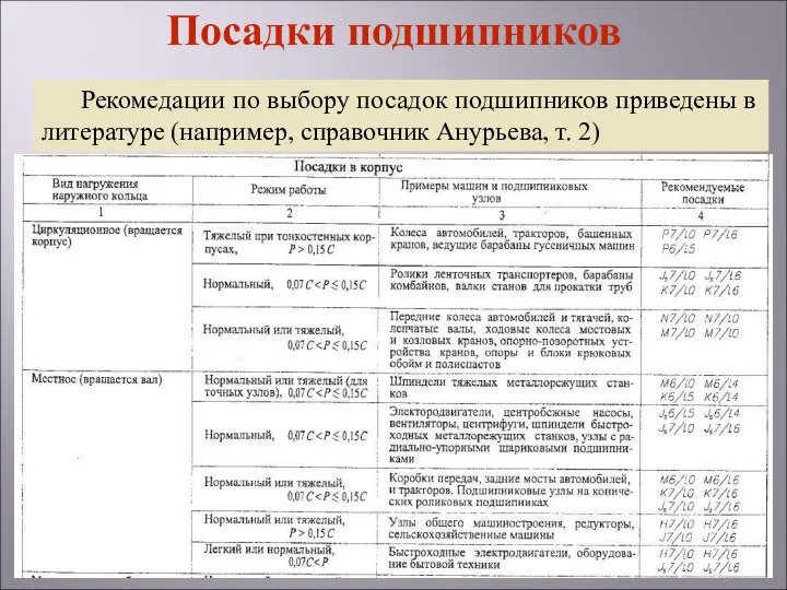 Рекомедации по выбору посадок подшипников приведены в литературе (например, справочник Анурьева, т. 2) Посадки подшипников