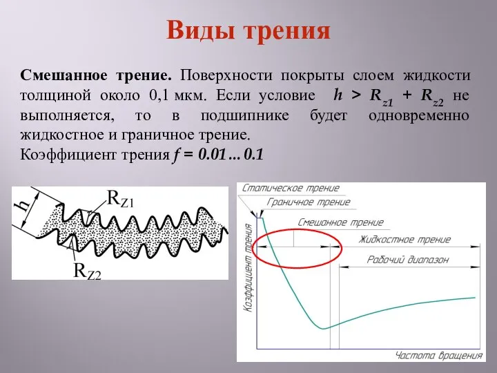 Смешанное трение. Поверхности покрыты слоем жидкости толщиной около 0,1 мкм. Если