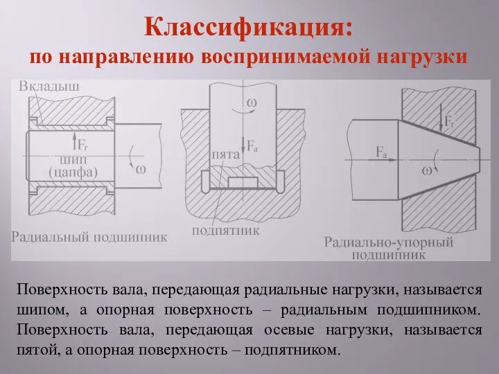 Поверхность вала, передающая радиальные нагрузки, называется шипом, а опорная поверхность –