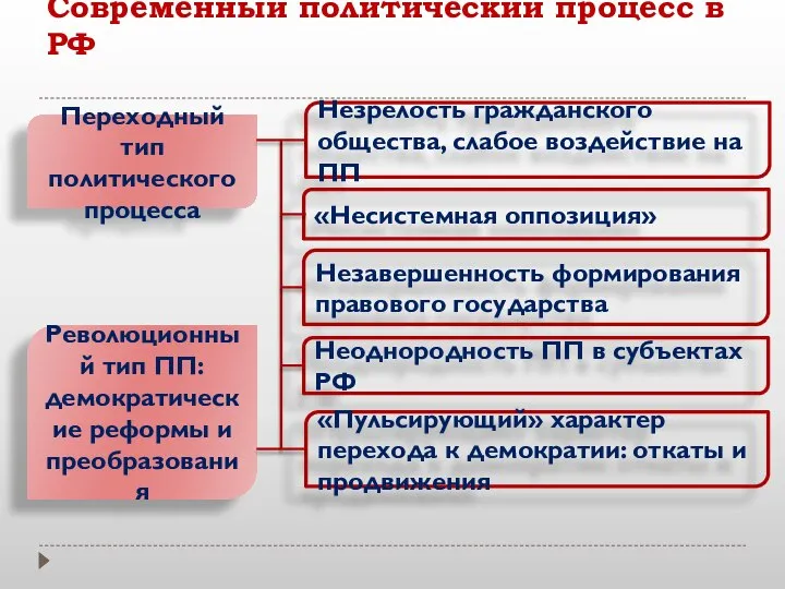 Современный политический процесс в РФ Переходный тип политического процесса Революционный тип