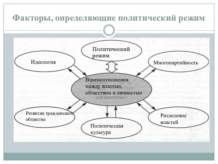 Факторы, определяющие политический режим Взаимоотношения между властью, обществом и личностью Развитие