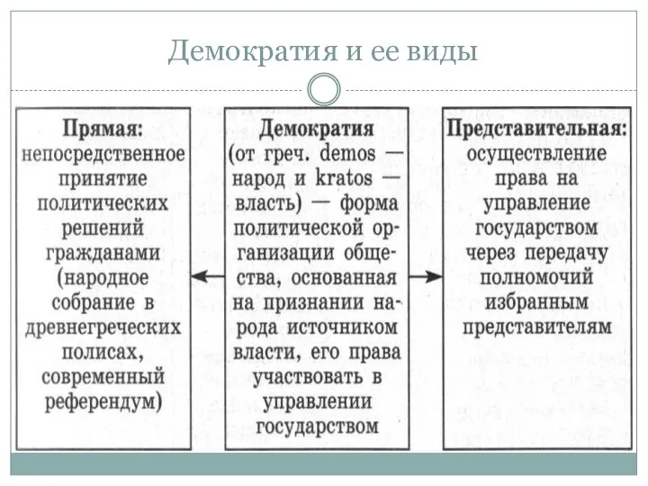 Демократия и ее виды