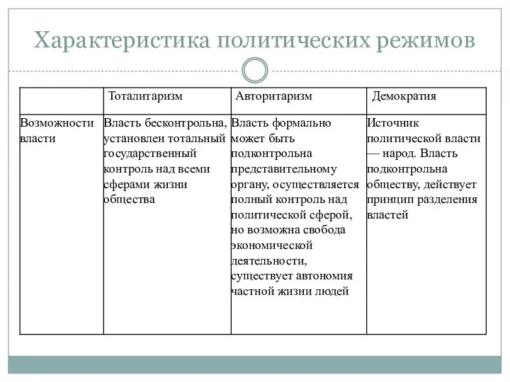 Характеристика политических режимов