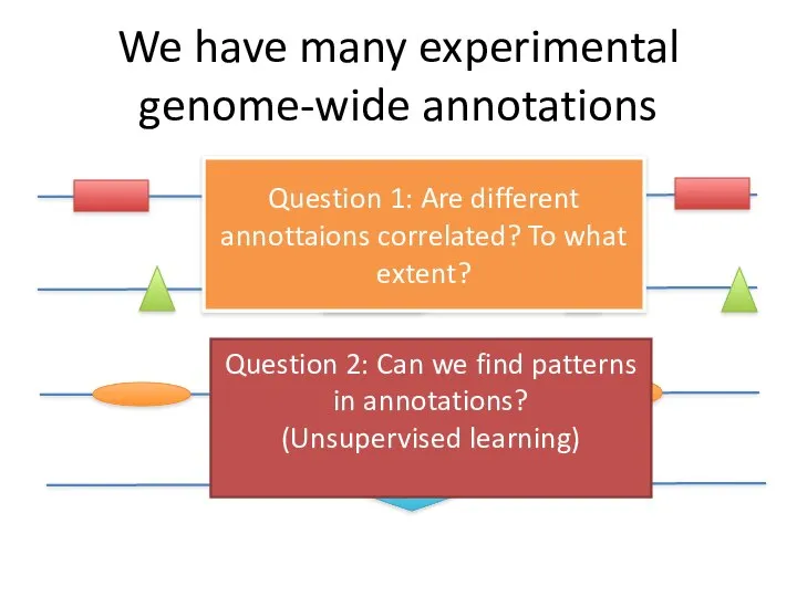 We have many experimental genome-wide annotations Question 1: Are different annottaions