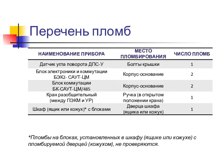 Перечень пломб *Пломбы на блоках, установленных в шкафу (ящике или кожухе)