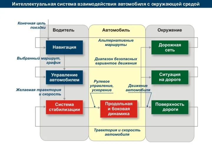 Интеллектуальная система взаимодействия автомобиля с окружающей средой