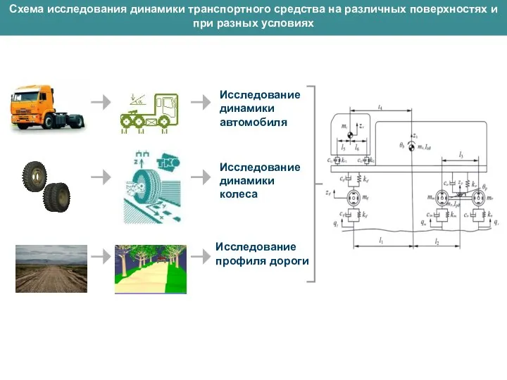 Схема исследования динамики транспортного средства на различных поверхностях и при разных