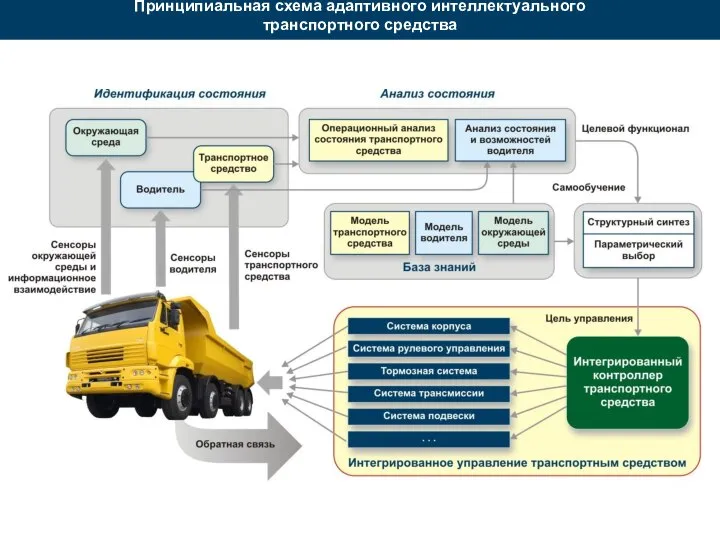 Принципиальная схема адаптивного интеллектуального транспортного средства