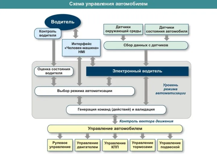 Схема управления автомобилем