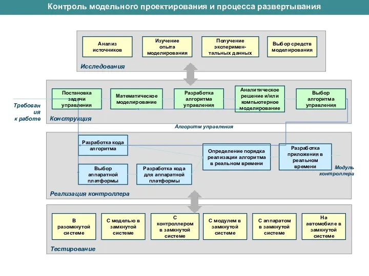 Тестирование Реализация контроллера Исследования Конструкция Контроль модельного проектирования и процесса развертывания