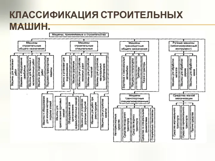 КЛАССИФИКАЦИЯ СТРОИТЕЛЬНЫХ МАШИН.