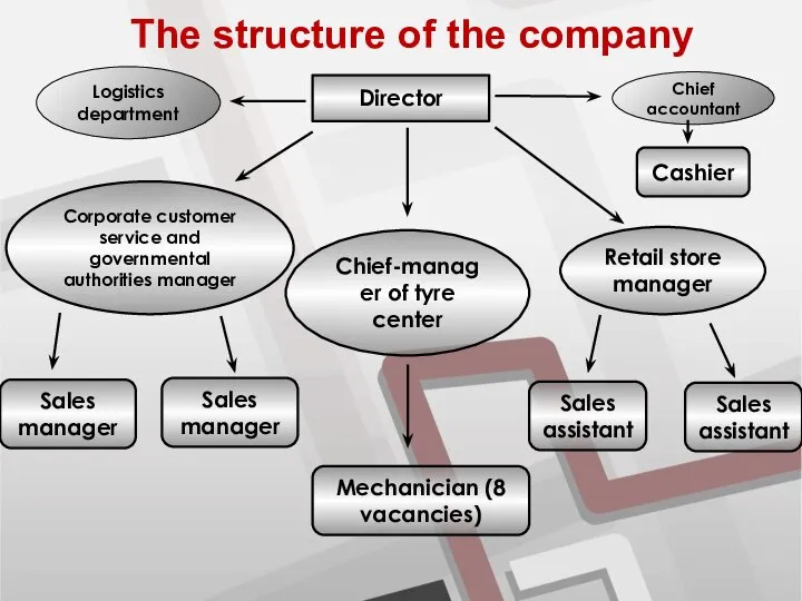 The structure of the company Chief accountant Logistics department Director Corporate