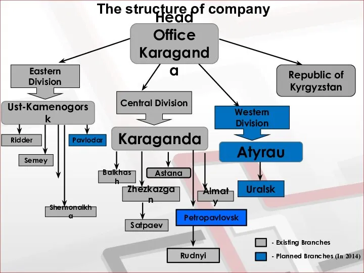 The structure of company Semey Balkhash Ridder Pavlodar Zhezkazgan Satpaev Central