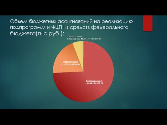 Объем бюджетных ассигнований на реализацию подпрограмм и ФЦП из средств федерального бюджета(тыс.руб.):