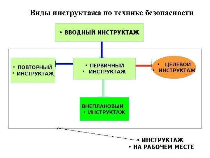 Виды инструктажа по технике безопасности