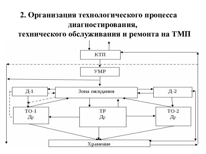 2. Организация технологического процесса диагностирования, технического обслуживания и ремонта на ТМП