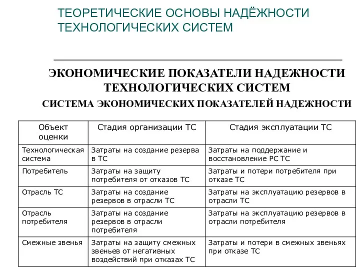 ЭКОНОМИЧЕСКИЕ ПОКАЗАТЕЛИ НАДЕЖНОСТИ ТЕХНОЛОГИЧЕСКИХ СИСТЕМ СИСТЕМА ЭКОНОМИЧЕСКИХ ПОКАЗАТЕЛЕЙ НАДЕЖНОСТИ ТЕОРЕТИЧЕСКИЕ ОСНОВЫ НАДЁЖНОСТИ ТЕХНОЛОГИЧЕСКИХ СИСТЕМ