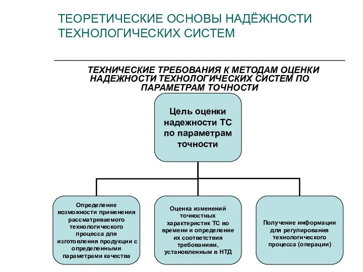 ТЕОРЕТИЧЕСКИЕ ОСНОВЫ НАДЁЖНОСТИ ТЕХНОЛОГИЧЕСКИХ СИСТЕМ ТЕХНИЧЕСКИЕ ТРЕБОВАНИЯ К МЕТОДАМ ОЦЕНКИ НАДЕЖНОСТИ ТЕХНОЛОГИЧЕСКИХ СИСТЕМ ПО ПАРАМЕТРАМ ТОЧНОСТИ