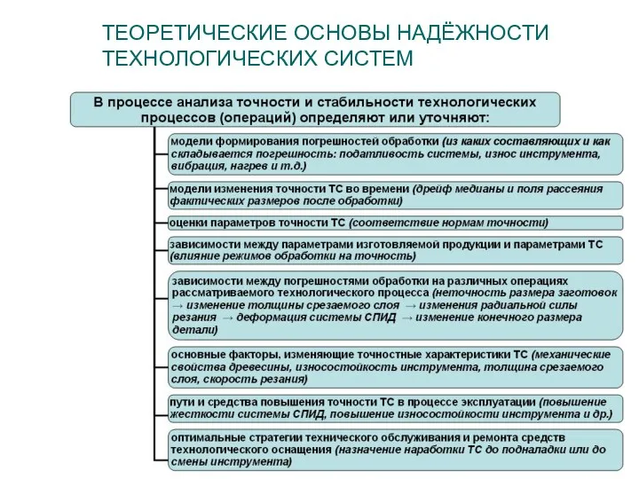 ТЕОРЕТИЧЕСКИЕ ОСНОВЫ НАДЁЖНОСТИ ТЕХНОЛОГИЧЕСКИХ СИСТЕМ