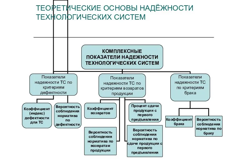 ТЕОРЕТИЧЕСКИЕ ОСНОВЫ НАДЁЖНОСТИ ТЕХНОЛОГИЧЕСКИХ СИСТЕМ