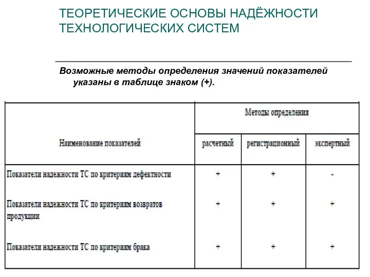 Возможные методы определения значений показателей указаны в таблице знаком (+). ТЕОРЕТИЧЕСКИЕ ОСНОВЫ НАДЁЖНОСТИ ТЕХНОЛОГИЧЕСКИХ СИСТЕМ